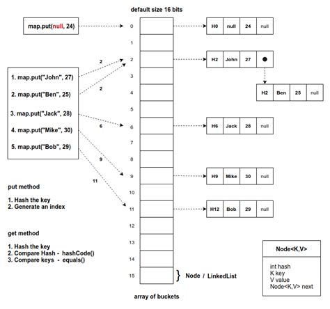 Hashmaps In Java