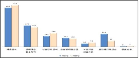 중소기업 2곳 중 1곳 추석 자금 사정 곤란하다 한국경제