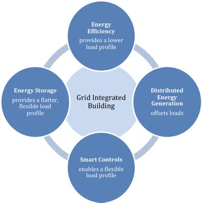 Grid Interactive Efficient Buildings GEBS RMI