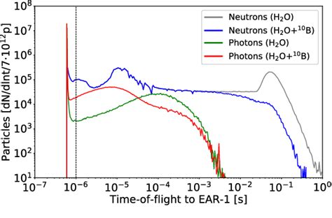 Time Of Arrival Of In Beam Photons In Ear Obtained With Monte Carlo