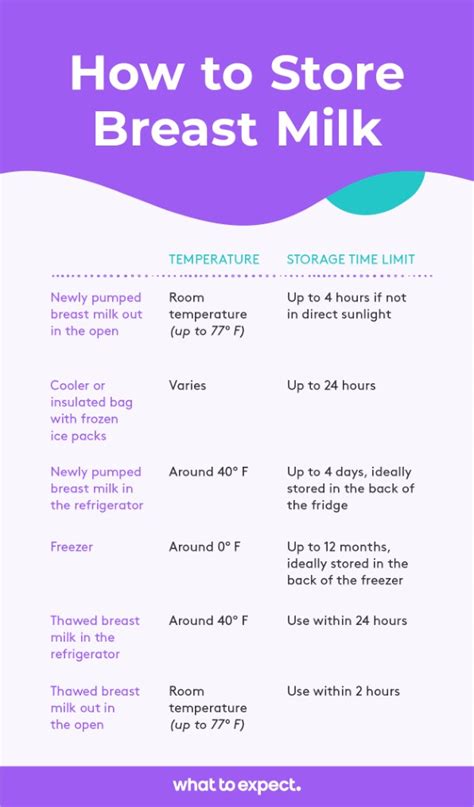 Breast Milk Storage Guidelines How Long Can Breast Milk Stay Out And In