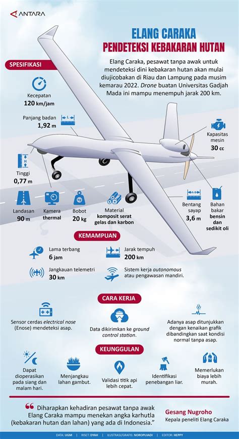 Elang Caraka Pendeteksi Kebakaran Hutan Infografik ANTARA News