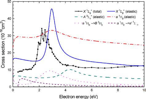 electron scattering   ground   sg  electronically excited