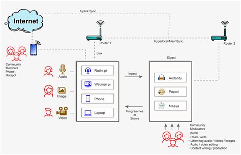 System Architecture Diagram by Mani Kantan on Dribbble