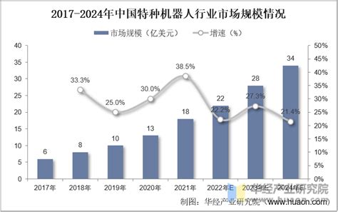 2022年中国特种机器人行业分析，应用领域不断拓展，行业规模迅速扩张「图」趋势频道 华经情报网