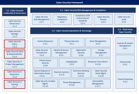 SAMA CSF Compliance Ensure Cyber Security Framework