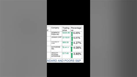 Highest Stock Gainers Today 6152023 Dow Jones S And P Nasdaq Market Investing Day Trading