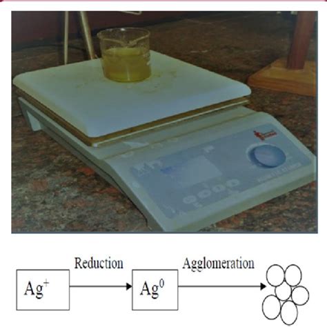 Synthesis of Nano particles. The primary requirement for for the... | Download Scientific Diagram