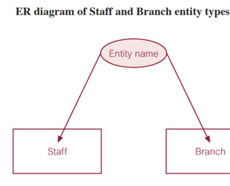 Lecture 3 Introduction To Entity Relation Flashcards Quizlet