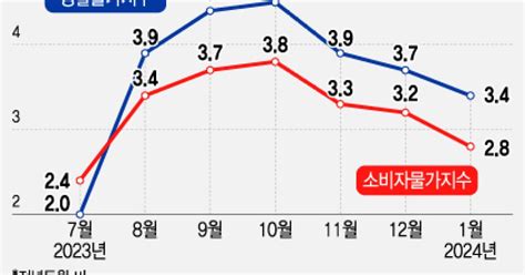 13년 전 고물가 시대처럼 요금 동결 공공기관에 성과급 더 준다