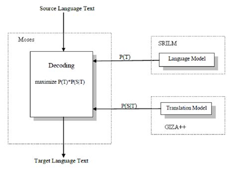 4 Architecture Of Statistical Machine Translation System Download