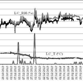 Thermo Hygrometric Conditions From Center Of The Crypt LC And CS