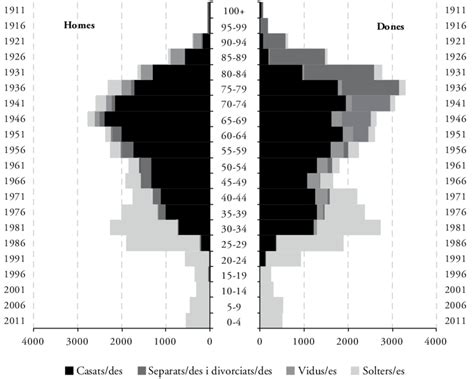 Piràmide de població segons l estat civil de la població nascuda al