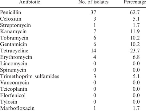 Antibiotic Resistance Patterns Of The 59 Staphylococcus Aureus Isolates