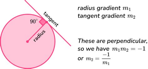 Equation Of Tangent Gcse Maths Steps Examples Worksheet