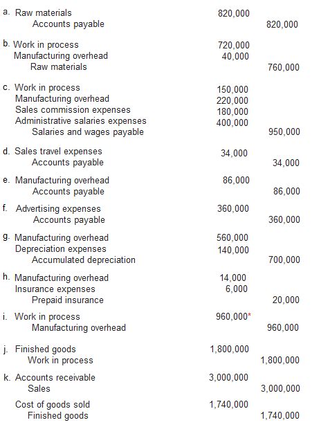 Comprehensive Example Of Job Order Costing System Accounting For Management