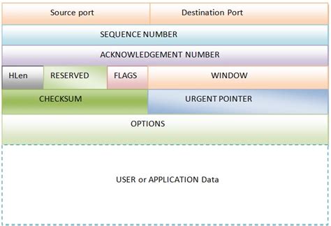 Tcp Header Format In Computer Networks