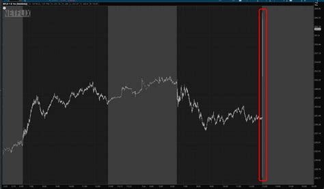 Netflix Binge And Purge Slope Of Hope Technical Tools For Traders