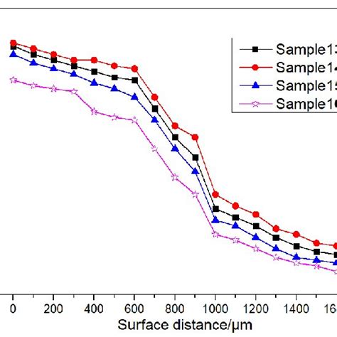 Relationship Between Vickers Hardness And Surface Distance Of Samples Download Scientific