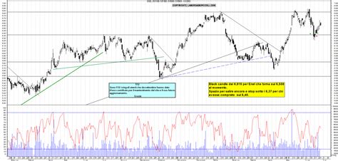 Grafico Azioni Enel Ora La Borsa Dei Piccoli