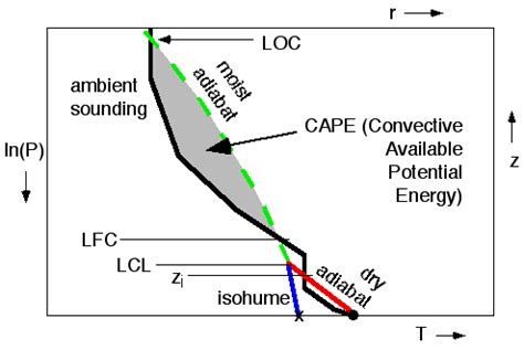 UBC ATSC 201 Atmospheric Soundings Stability Tutorial A