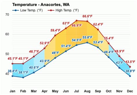 June Weather forecast - Summer forecast - Anacortes, WA