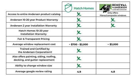 Renewal By Andersen Vs Hatch Homes For Charlotte NC Homeowners