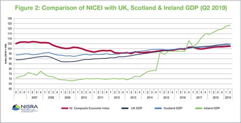 Northern Ireland Economy 2019 Agendani