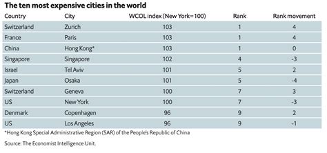 Paris Hong Kong et Zurich les 3 villes les plus chères du monde