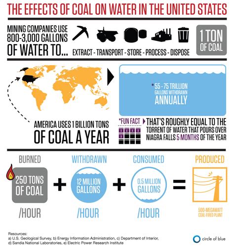 Beautiful lies - infographics inspirations: coal mining impact on water ...