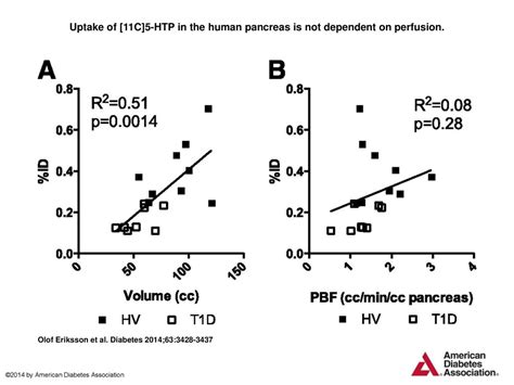 Uptake Of 11C 5 HTP In The Human Pancreas Is Not Dependent On