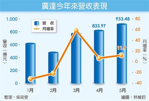 廣達5月營收 一舉跳增百億 財經要聞 工商時報