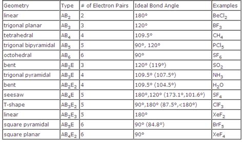 Electron geometry chart with angles - boolads