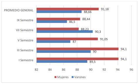 Vista De Empat A Y Rendimiento Acad Mico En Estudiantes Universitarios