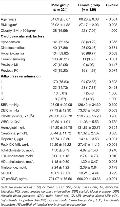 Frontiers Sex Differences In The Non Infarct Related Artery Based