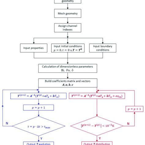 Flow Chart Of The Finite Difference Schemes Applied Blue Lines Download Scientific Diagram