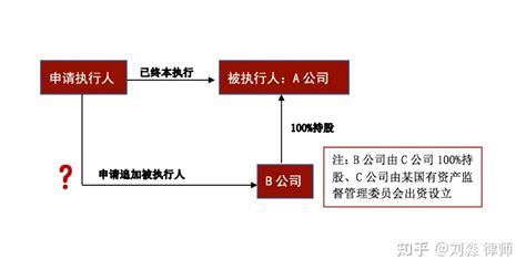 追加一人公司股东为被执行人的10项注意问题 知乎