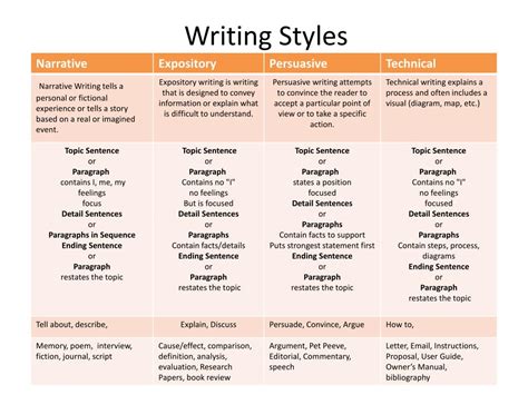 PPT - Writing Styles PowerPoint Presentation, free download - ID:1938580