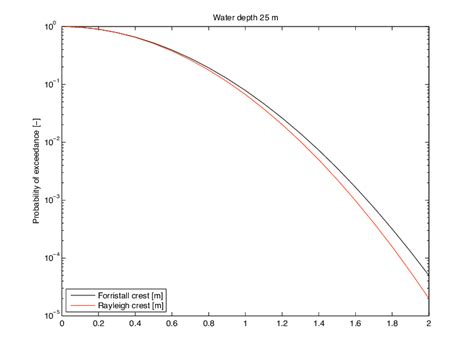 Comparison Of Second Order Forristall And Rayleigh Wave Crest