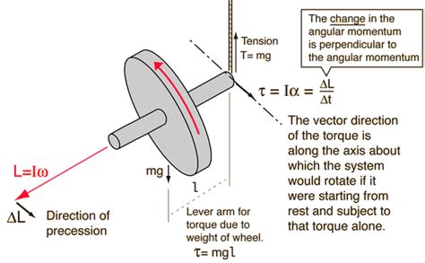 Vector Properties Of Rotational Quantities