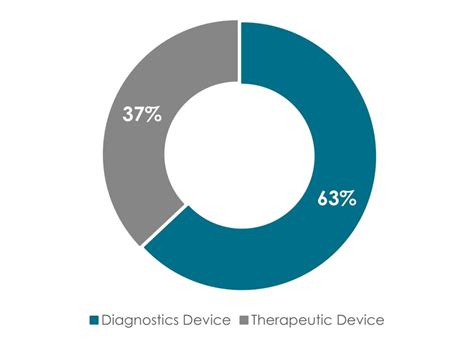 Wearable Medical Device Market Usa Innovius Research