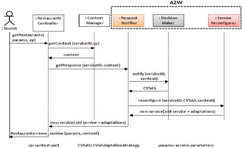 Sequence Diagram Restaurant Management System