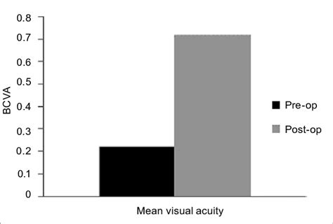 Comparison Of Preoperative And Postoperative Visual Acuity BCVA Best