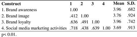 Table 2 From The Effect Of Social Media Marketing Activities On Brand Awareness Brand Image And