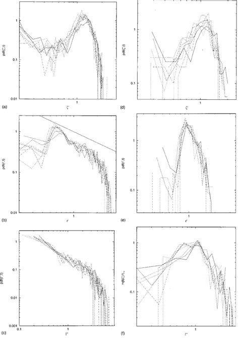 Panels ͑ A ͒ ͑ C ͒ Show The Instantaneous Distributions Of Normalized