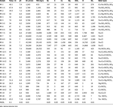 Some Physical Properties Chemical Compositions Mgl And Water Download Table