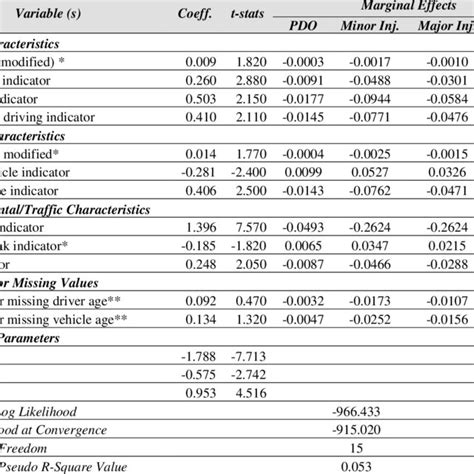 Estimation Results Of Ordered Probit Model Download Scientific Diagram