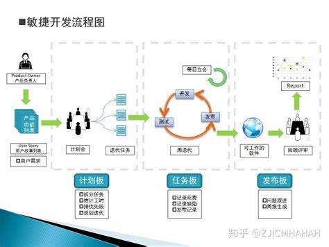 项目管理 敏捷开发（产品经理篇） 知乎