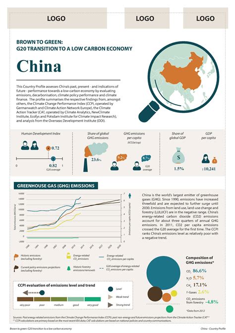 China S Low Carbon Transition In Infographics Dialogue Earth