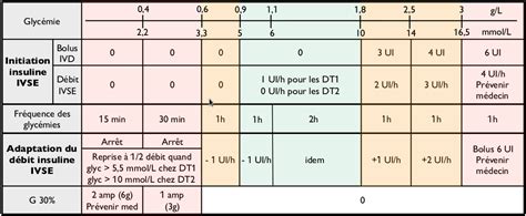 Gestion P Riop Ratoire Du Diab Te Service D Anesth Sie Ghrmsa